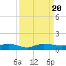 Vero Beach tide chart for Wednesday, September 20, 2023