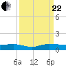 Vero Beach tide chart for Friday, September 22, 2023