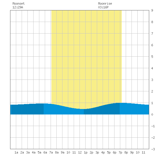 Vero Beach tide chart for Saturday, September 23, 2023
