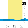 Vero Beach tide chart for Monday, September 25, 2023