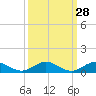 Vero Beach tide chart for Thursday, September 28, 2023