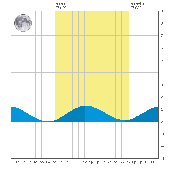 Vero Beach tide chart for Friday, September 29, 2023