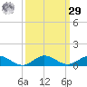 Vero Beach tide chart for Friday, September 29, 2023