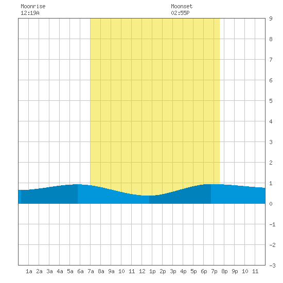 Vero Beach tide chart for Thursday, September 7, 2023