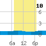 Vero Beach tide chart for Tuesday, October 10, 2023
