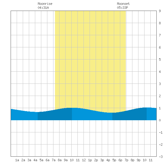 Vero Beach tide chart for Wednesday, October 11, 2023