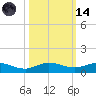 Vero Beach tide chart for Saturday, October 14, 2023