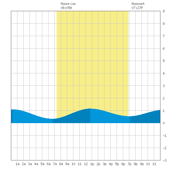 Vero Beach tide chart for Sunday, October 15, 2023