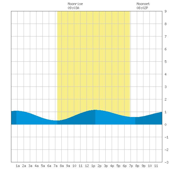 Vero Beach tide chart for Monday, October 16, 2023