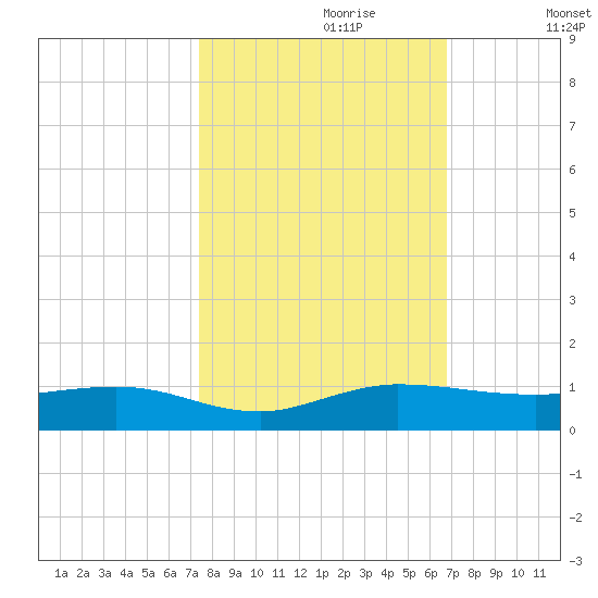 Vero Beach tide chart for Friday, October 20, 2023