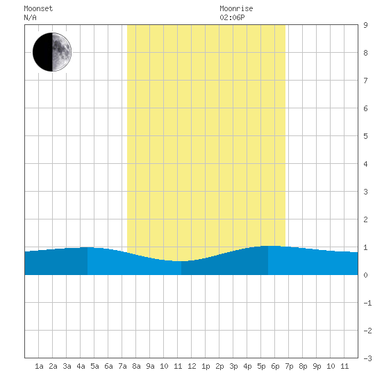 Vero Beach tide chart for Saturday, October 21, 2023
