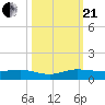 Vero Beach tide chart for Saturday, October 21, 2023