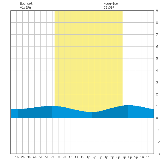 Vero Beach tide chart for Monday, October 23, 2023