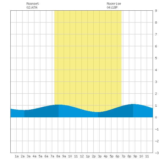 Vero Beach tide chart for Tuesday, October 24, 2023