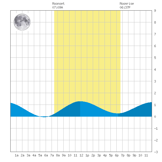 Vero Beach tide chart for Saturday, October 28, 2023