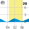 Vero Beach tide chart for Saturday, October 28, 2023