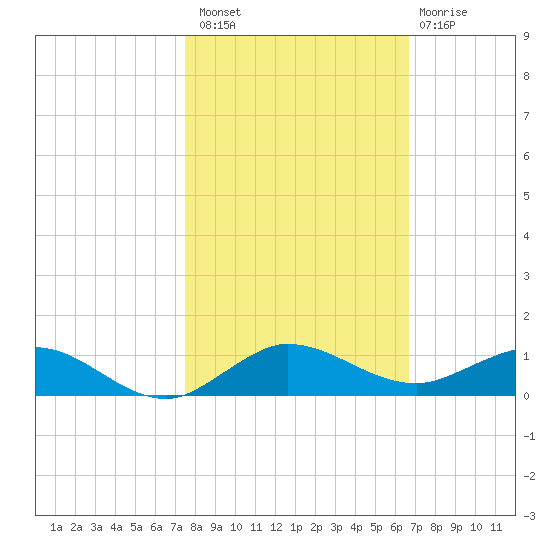 Vero Beach tide chart for Sunday, October 29, 2023