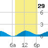Vero Beach tide chart for Sunday, October 29, 2023