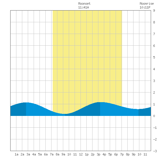 Vero Beach tide chart for Tuesday, October 3, 2023
