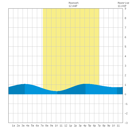 Vero Beach tide chart for Wednesday, October 4, 2023