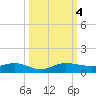 Vero Beach tide chart for Wednesday, October 4, 2023