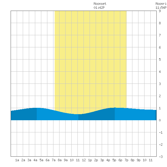 Vero Beach tide chart for Thursday, October 5, 2023