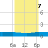 Vero Beach tide chart for Saturday, October 7, 2023