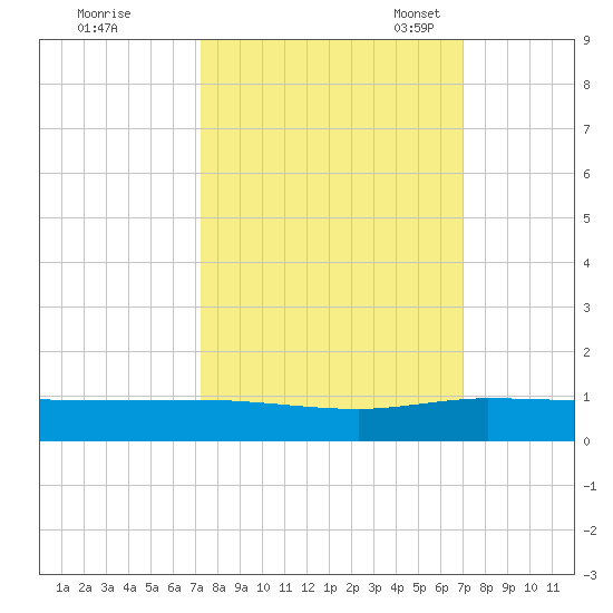 Vero Beach tide chart for Sunday, October 8, 2023