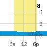 Vero Beach tide chart for Sunday, October 8, 2023