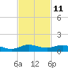 Vero Beach tide chart for Saturday, November 11, 2023