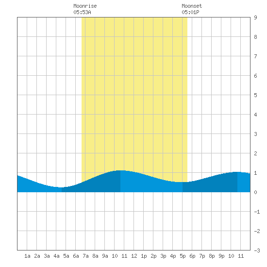 Vero Beach tide chart for Sunday, November 12, 2023