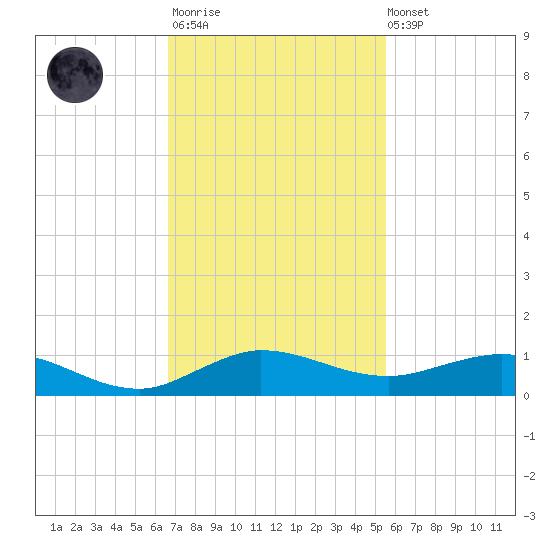 Vero Beach tide chart for Monday, November 13, 2023