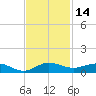 Vero Beach tide chart for Tuesday, November 14, 2023