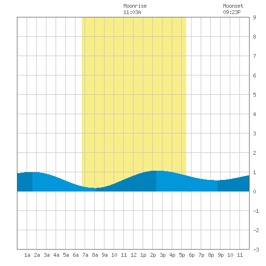 Vero Beach tide chart for Friday, November 17, 2023