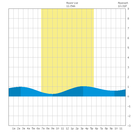 Vero Beach tide chart for Saturday, November 18, 2023