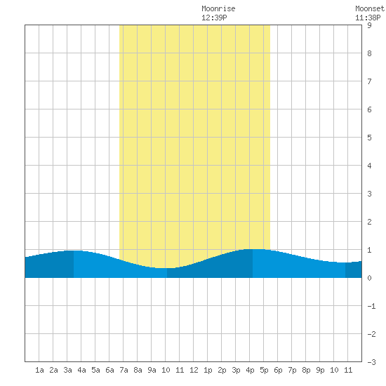 Vero Beach tide chart for Sunday, November 19, 2023