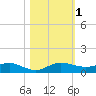 Vero Beach tide chart for Wednesday, November 1, 2023