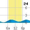 Vero Beach tide chart for Friday, November 24, 2023
