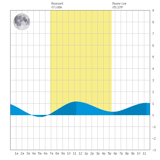 Vero Beach tide chart for Monday, November 27, 2023