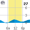 Vero Beach tide chart for Monday, November 27, 2023