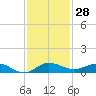 Vero Beach tide chart for Tuesday, November 28, 2023