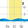 Vero Beach tide chart for Thursday, November 2, 2023