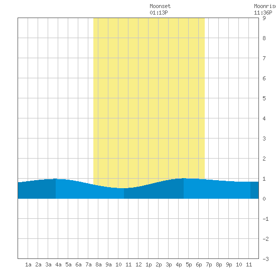 Vero Beach tide chart for Friday, November 3, 2023