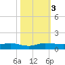 Vero Beach tide chart for Friday, November 3, 2023