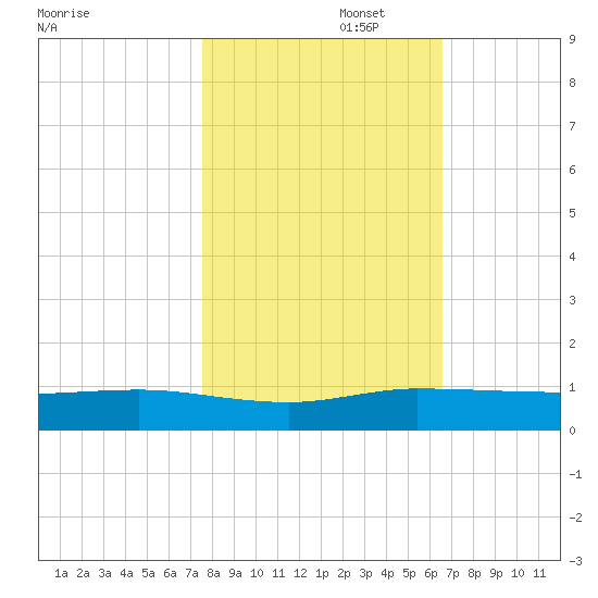 Vero Beach tide chart for Saturday, November 4, 2023
