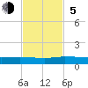 Vero Beach tide chart for Sunday, November 5, 2023