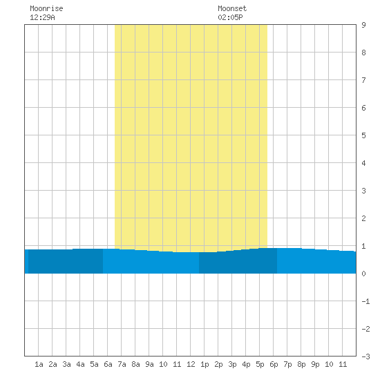 Vero Beach tide chart for Monday, November 6, 2023