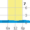 Vero Beach tide chart for Tuesday, November 7, 2023
