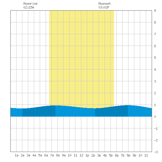Vero Beach tide chart for Wednesday, November 8, 2023