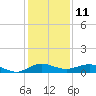 Vero Beach tide chart for Monday, December 11, 2023